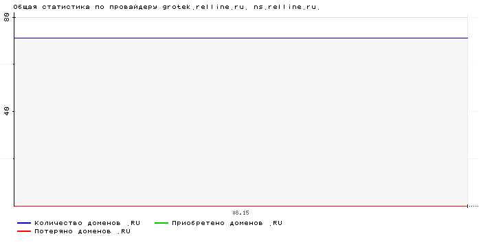 ���������� �� ���������� grotek.relline.ru. ns.relline.ru.
